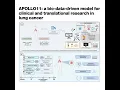 1253-APOLLO11 AI Framework for Precision Lung Oncology