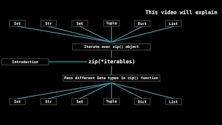 zip function in python valid input data types in zip function iterate over zip function