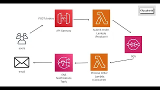 AWS Serverless Project Tutorial Build Deploy with Terraform Lambda CloudFront