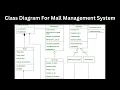 Class Diagram for Mall Management System Shopping Mall Management System