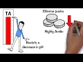What are you thinking The reasoning behind Trouble Free Pools Total Alkalinity Levels