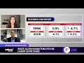 Compensation is very important amid labor market tightness Booz Allen CFO