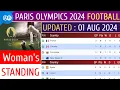 Women s Olympic Football Table 2024 - UPDATE 2024 Olympic Football Standings 2024