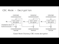 03-02-02 Cipher Block Chaining Mode