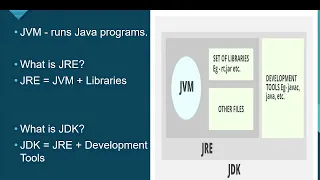 JVM JRE and JDK Explained Clearly Java Tutorial