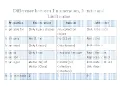 Difference between Enumerator Iterator and List Iterator Last minute preparation of interview