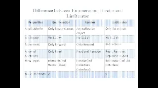 Difference between Enumerator Iterator and List Iterator Last minute preparation of interview