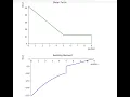 Bending Slope Deflection Shear force diagram plot for cantilever structure beam in python