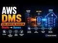 AWS DMS Tutorial for Beginners Oracle to Aurora Migration with Minimal Downtime