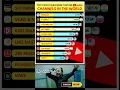 Download Lagu Top 10 Most Subscribed YouTube Channels in the World (2025 Update!) 🔥