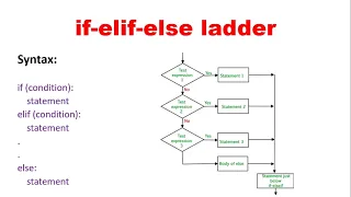 If elif else ladder in Python Python If else Ladder in Hindi