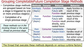 Advanced Java Completable Future Features Grouping Completion Stage Methods