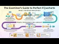 Flowchart Drawing Basics Information Technology 9626 AS and A Level Ace The Exam