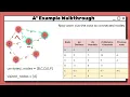 A-Level Computer Science Algorithms A-Star Algorithm Made Simple From Confused to Confident