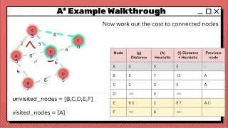 A-Level Computer Science Algorithms A-Star Algorithm Made Simple From Confused to Confident