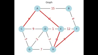 Step-by-Step Guide Dijkstra Algorithm in Python