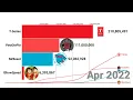 MrBeast vs PewDiePie vs T-Series vs IShowSpeed 2010 2026 Live sub count Race