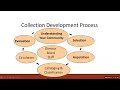 Public Librarians Chat Updating Your Collection Development Policy