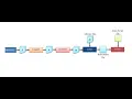 C Build Process
