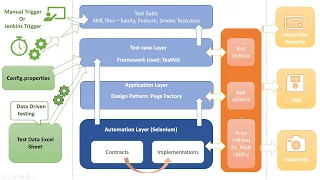 Session 19 - Selenium Automation Frameworks Part 2 Built from scratch