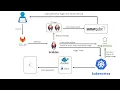 Automated PHP Application Deployment on Kubernetes Cluster with Istio service mesh