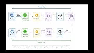 How Java Communicates with OpenAI REST API Explained Spring AI for Java Developers