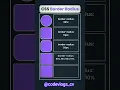 Css border radius codevlovs - cv