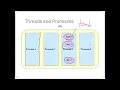 Multi threading In Java Part 1