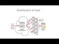 139 Reflection DNS Amplification attacks