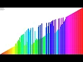 Cocktail Shaker Sort -Visualization