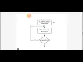 Types of programming techniques in 8085