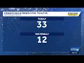 Light snowfall leads to sharp rise in Des Moines crashes