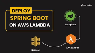 Deploy Spring Boot Serverless CRUD API to AWS Lambda API Gateway Javatechie