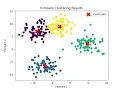 Unsupervised Machine Learning Python Simple Example K-Means Clustering Latest 2024