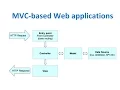 MVC-based Web Application using Node js Express
