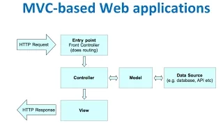 MVC-based Web Application using Node js Express