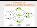 Concept of Extreme learning machines ELM