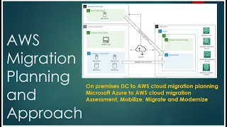 Part 7 DB Optimization using AWS DMS