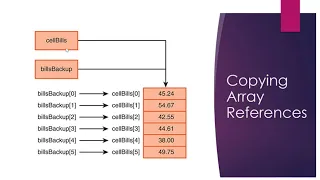Java Arrays Part 4 Comparing Arrays Copying Arrays Searching for a Value in an Array