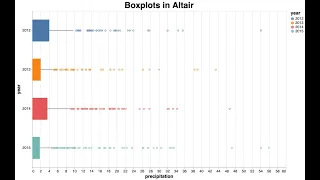 Histograms and Boxplots in Python s Altair package