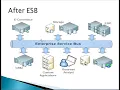 Mule ESB Tutorial 01 Introduction