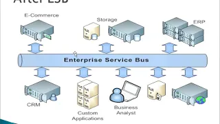 Mule ESB Tutorial 01 Introduction
