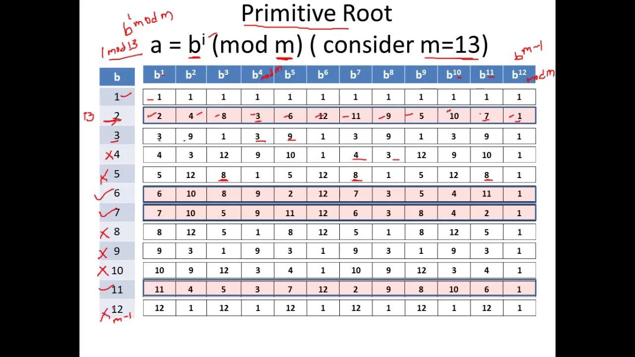 Discrete Logarithm -Finding Primitive Roots - Cryptography - CSE4003