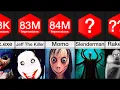 Comparison Most Popular Horror Stories CreepyPastas