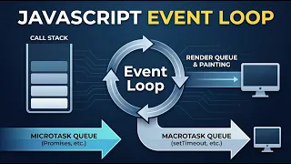 JavaScript Event Loop Promises Microtasks Web APIs Queues Web Devs
