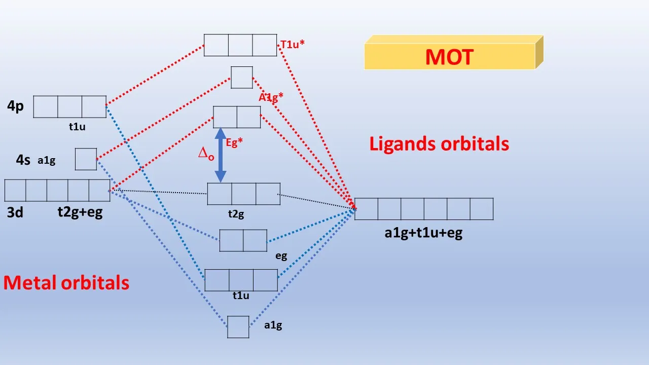 Molecular Orbital Theory of Coordination Compounds