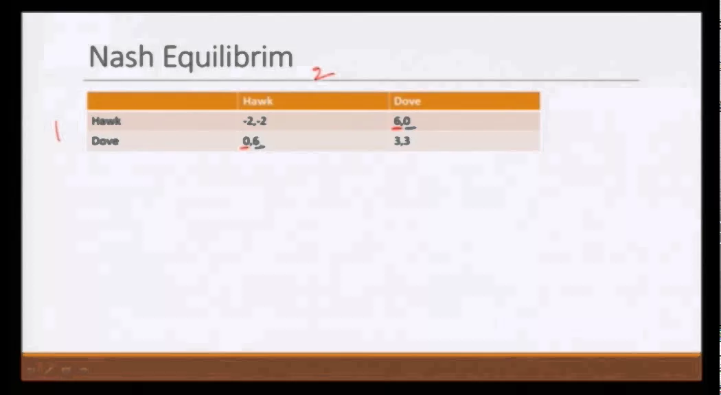 Lecture 45:  The Problem of Hawk-Dove Games