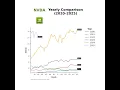 NVIDIA NVDA 2020 2025 Animated Stock Price Comparison NVIDIA NVDA 2020 2025