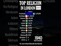 Lagu Top Religion in London (England's Capital) 1900 - 2022 (Population wise) | #Shorts