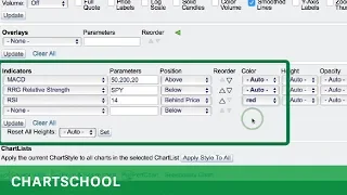 SharpCharts Indicators